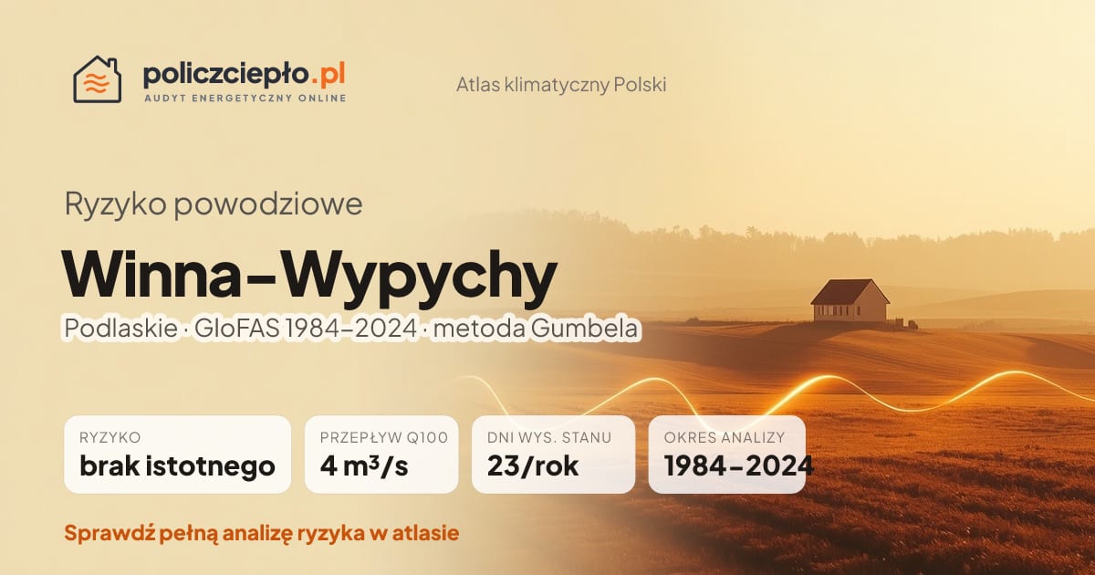 Ryzyko powodziowe Winna-Wypychy (Podlaskie) - infografika: brak istotnego ryzyka powodziowego, przepływ 100-letni Q100 4 m³/s, 23 dni wysokiego stanu rocznie (GloFAS 1984-2024)