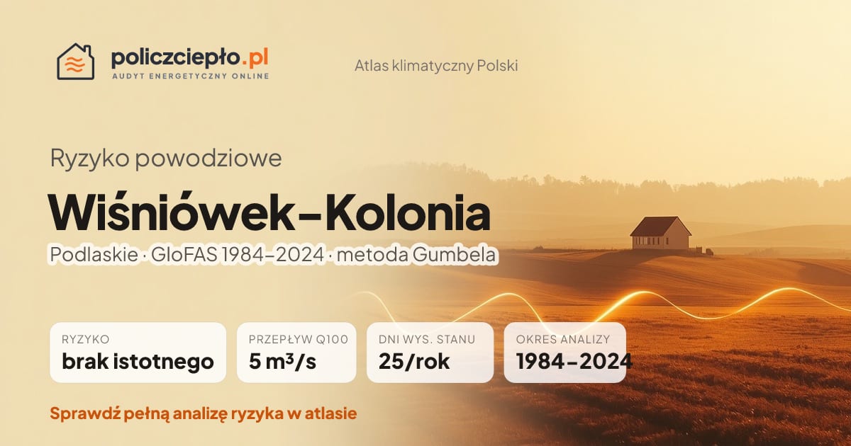 Ryzyko powodziowe Wiśniówek-Kolonia (Podlaskie) - infografika: brak istotnego ryzyka powodziowego, przepływ 100-letni Q100 5 m³/s, 25 dni wysokiego stanu rocznie (GloFAS 1984-2024)
