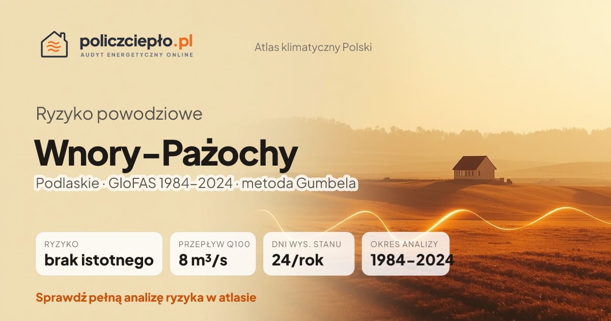 Ryzyko powodziowe Wnory-Pażochy (Podlaskie) - infografika: brak istotnego ryzyka powodziowego, przepływ 100-letni Q100 8 m³/s, 24 dni wysokiego stanu rocznie (GloFAS 1984-2024)