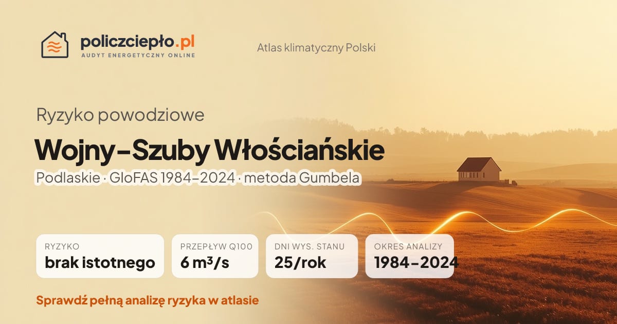 Ryzyko powodziowe Wojny-Szuby Włościańskie (Podlaskie) - infografika: brak istotnego ryzyka powodziowego, przepływ 100-letni Q100 6 m³/s, 25 dni wysokiego stanu rocznie (GloFAS 1984-2024)