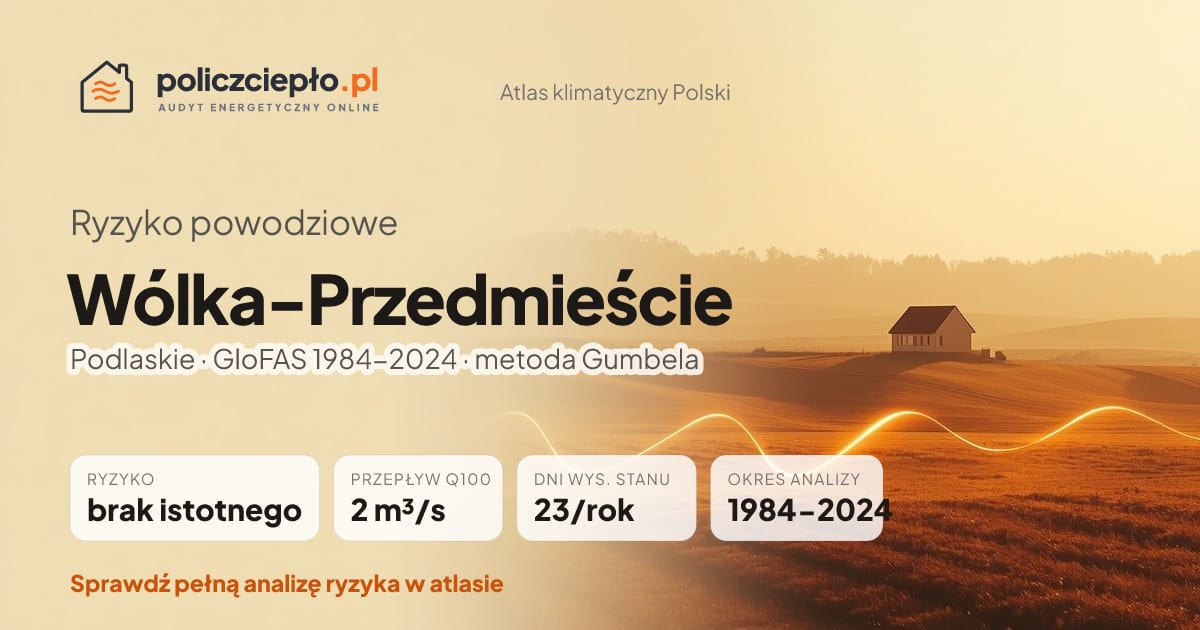 Ryzyko powodziowe Wólka-Przedmieście (Podlaskie) - infografika: brak istotnego ryzyka powodziowego, przepływ 100-letni Q100 2 m³/s, 23 dni wysokiego stanu rocznie (GloFAS 1984-2024)