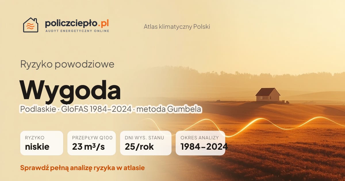 Ryzyko powodziowe Wygoda (Podlaskie) - infografika: niskie ryzyko powodziowe, przepływ 100-letni Q100 23 m³/s, 25 dni wysokiego stanu rocznie (GloFAS 1984-2024)