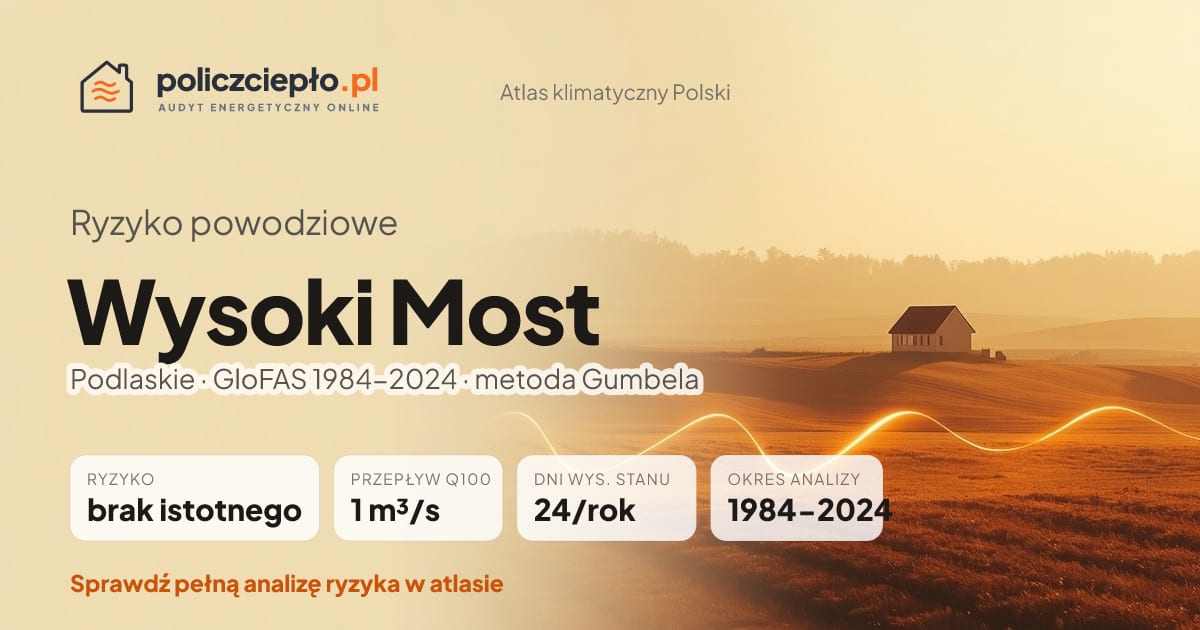 Ryzyko powodziowe Wysoki Most (Podlaskie) - infografika: brak istotnego ryzyka powodziowego, przepływ 100-letni Q100 1 m³/s, 24 dni wysokiego stanu rocznie (GloFAS 1984-2024)