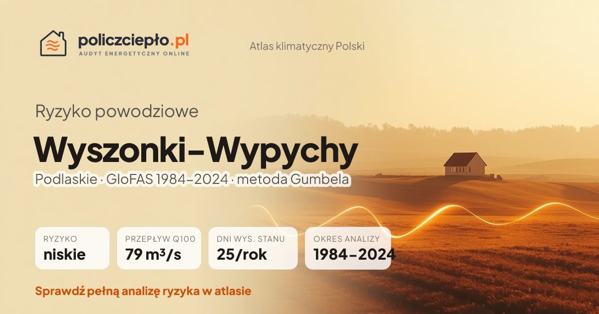 Ryzyko powodziowe Wyszonki-Wypychy (Podlaskie) - infografika: niskie ryzyko powodziowe, przepływ 100-letni Q100 79 m³/s, 25 dni wysokiego stanu rocznie (GloFAS 1984-2024)