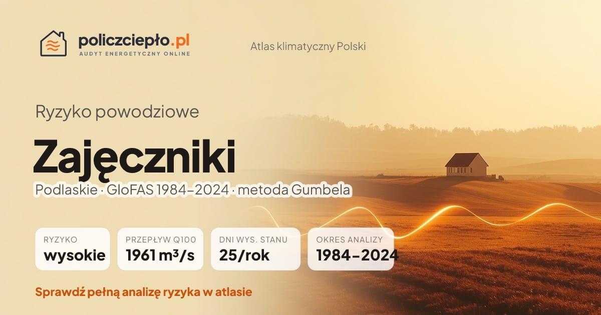 Ryzyko powodziowe Zajęczniki (Podlaskie) - infografika: wysokie ryzyko powodziowe, przepływ 100-letni Q100 1961 m³/s, 25 dni wysokiego stanu rocznie (GloFAS 1984-2024)
