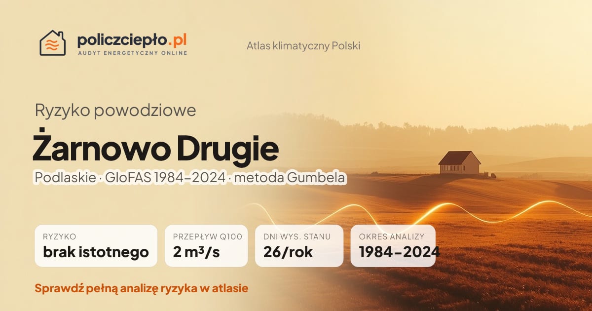 Ryzyko powodziowe Żarnowo Drugie (Podlaskie) - infografika: brak istotnego ryzyka powodziowego, przepływ 100-letni Q100 2 m³/s, 26 dni wysokiego stanu rocznie (GloFAS 1984-2024)