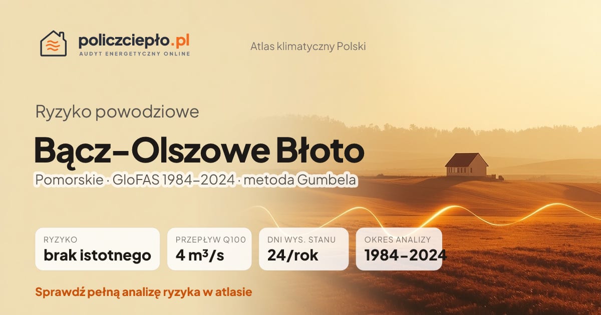 Ryzyko powodziowe Bącz-Olszowe Błoto (Pomorskie) - infografika: brak istotnego ryzyka powodziowego, przepływ 100-letni Q100 4 m³/s, 24 dni wysokiego stanu rocznie (GloFAS 1984-2024)