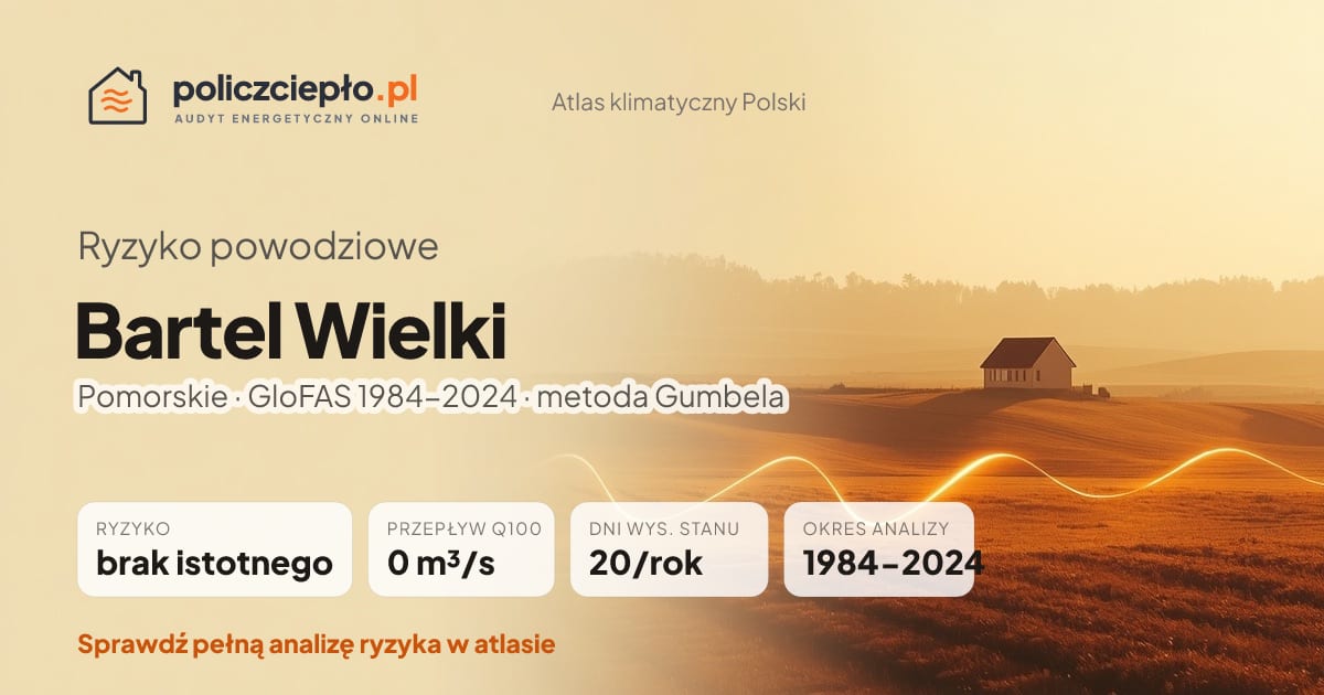 Ryzyko powodziowe Bartel Wielki (Pomorskie) - infografika: brak istotnego ryzyka powodziowego, przepływ 100-letni Q100 0 m³/s, 20 dni wysokiego stanu rocznie (GloFAS 1984-2024)