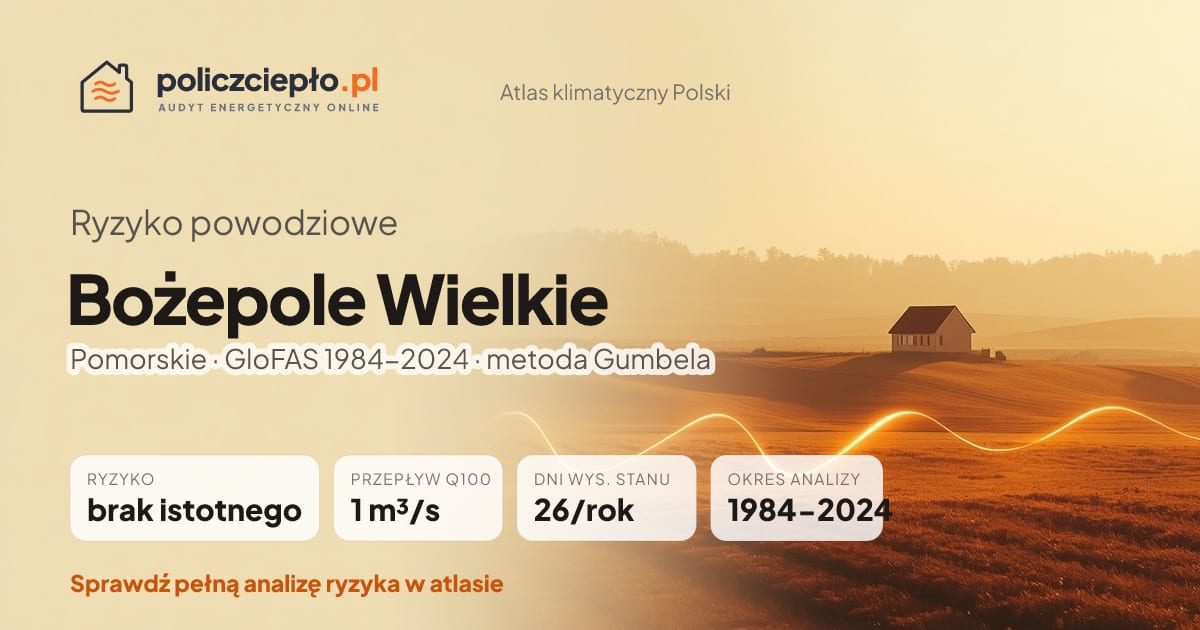 Ryzyko powodziowe Bożepole Wielkie (Pomorskie) - infografika: brak istotnego ryzyka powodziowego, przepływ 100-letni Q100 1 m³/s, 26 dni wysokiego stanu rocznie (GloFAS 1984-2024)
