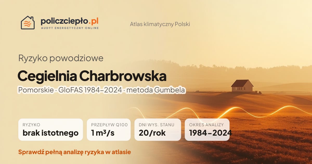 Ryzyko powodziowe Cegielnia Charbrowska (Pomorskie) - infografika: brak istotnego ryzyka powodziowego, przepływ 100-letni Q100 1 m³/s, 20 dni wysokiego stanu rocznie (GloFAS 1984-2024)