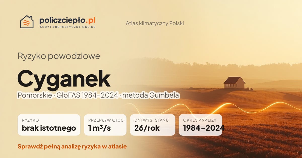 Ryzyko powodziowe Cyganek (Pomorskie) - infografika: brak istotnego ryzyka powodziowego, przepływ 100-letni Q100 1 m³/s, 26 dni wysokiego stanu rocznie (GloFAS 1984-2024)