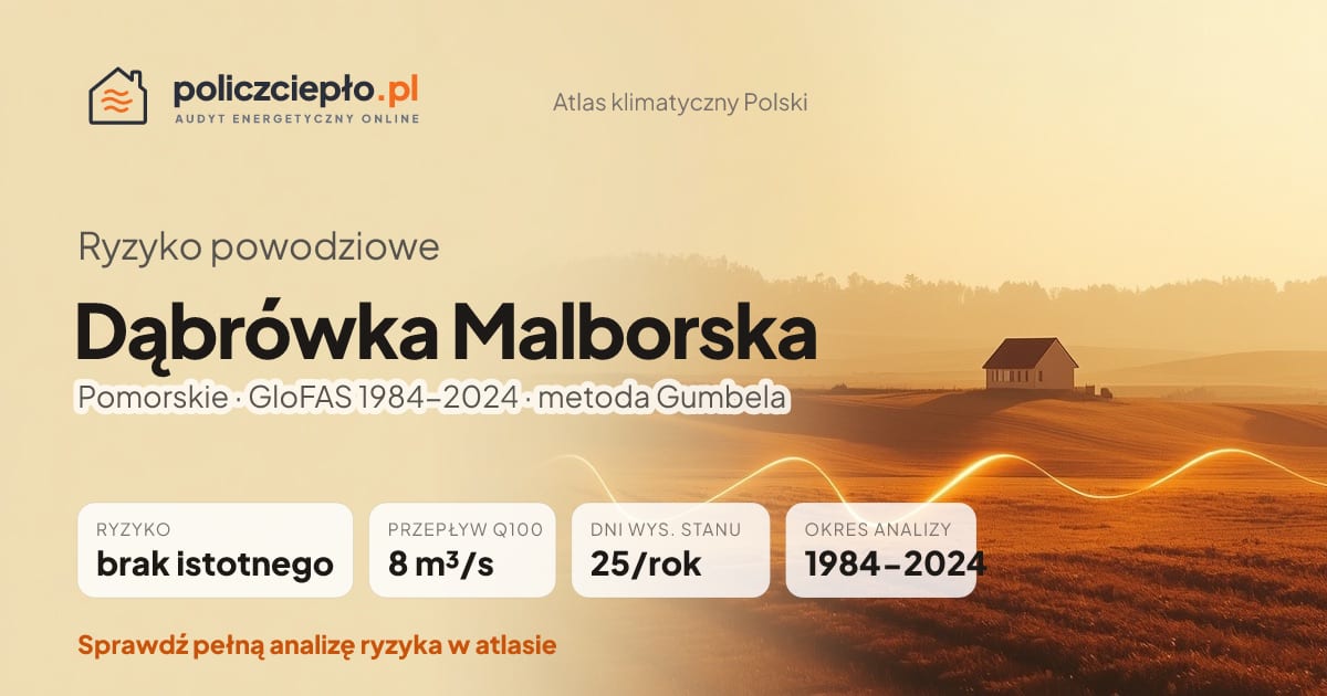 Ryzyko powodziowe Dąbrówka Malborska (Pomorskie) - infografika: brak istotnego ryzyka powodziowego, przepływ 100-letni Q100 8 m³/s, 25 dni wysokiego stanu rocznie (GloFAS 1984-2024)