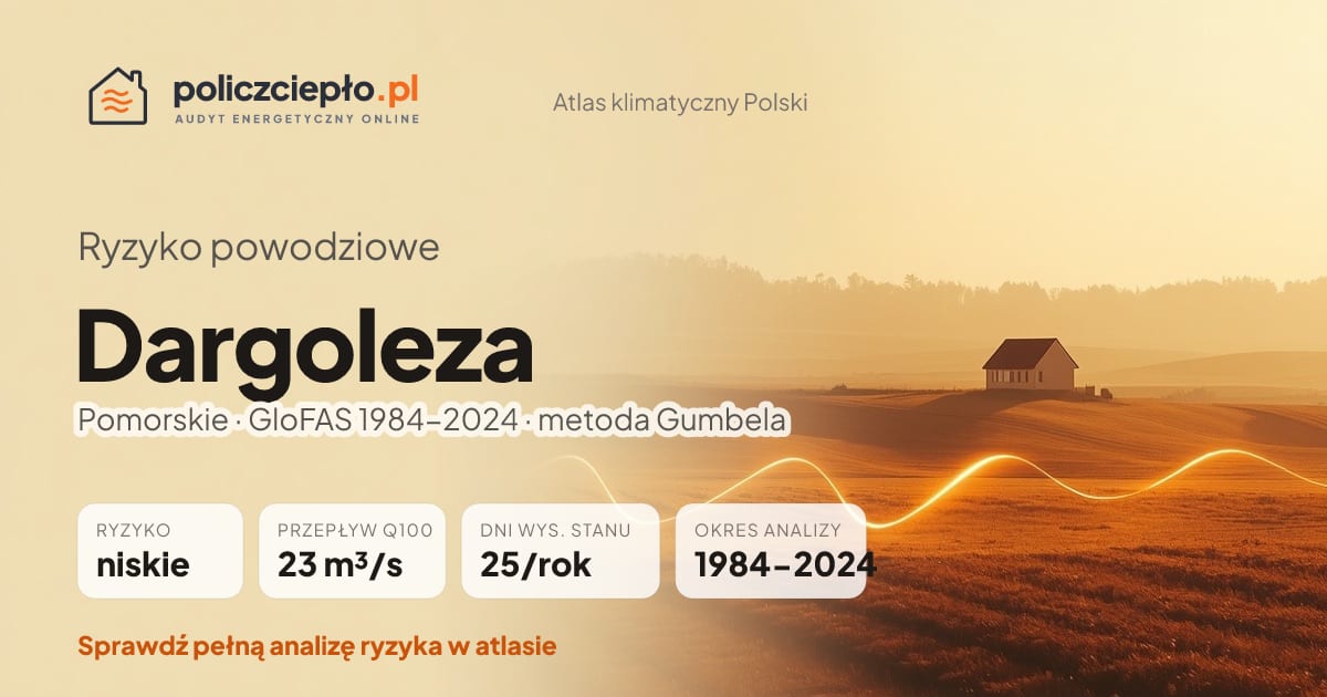Ryzyko powodziowe Dargoleza (Pomorskie) - infografika: niskie ryzyko powodziowe, przepływ 100-letni Q100 23 m³/s, 25 dni wysokiego stanu rocznie (GloFAS 1984-2024)