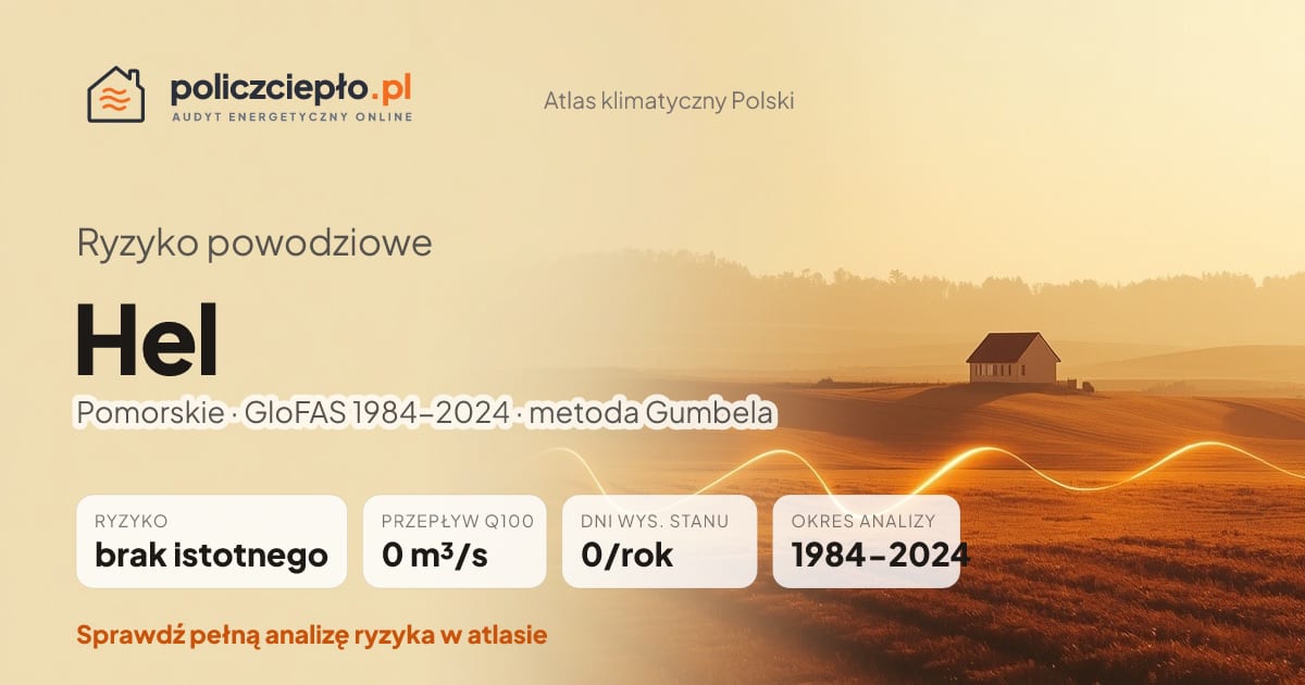 Ryzyko powodziowe Hel (Pomorskie) - infografika: brak istotnego ryzyka powodziowego, przepływ 100-letni Q100 0 m³/s, 0 dni wysokiego stanu rocznie (GloFAS 1984-2024)