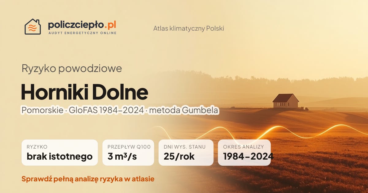 Ryzyko powodziowe Horniki Dolne (Pomorskie) - infografika: brak istotnego ryzyka powodziowego, przepływ 100-letni Q100 3 m³/s, 25 dni wysokiego stanu rocznie (GloFAS 1984-2024)