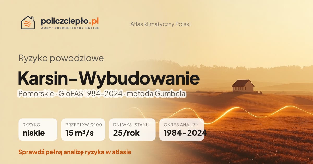 Ryzyko powodziowe Karsin-Wybudowanie (Pomorskie) - infografika: niskie ryzyko powodziowe, przepływ 100-letni Q100 15 m³/s, 25 dni wysokiego stanu rocznie (GloFAS 1984-2024)