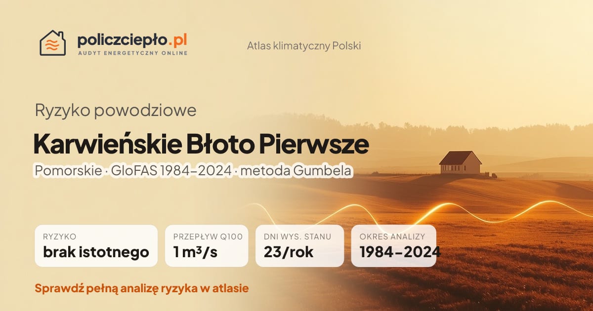 Ryzyko powodziowe Karwieńskie Błoto Pierwsze (Pomorskie) - infografika: brak istotnego ryzyka powodziowego, przepływ 100-letni Q100 1 m³/s, 23 dni wysokiego stanu rocznie (GloFAS 1984-2024)