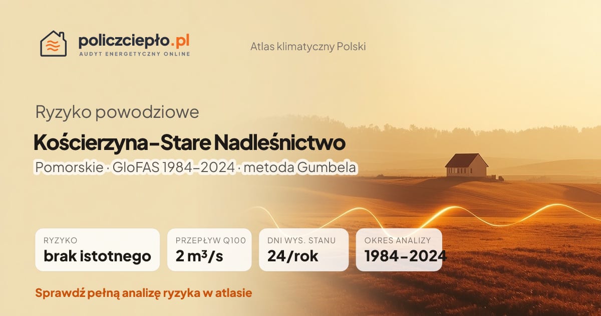 Ryzyko powodziowe Kościerzyna-Stare Nadleśnictwo (Pomorskie) - infografika: brak istotnego ryzyka powodziowego, przepływ 100-letni Q100 2 m³/s, 24 dni wysokiego stanu rocznie (GloFAS 1984-2024)