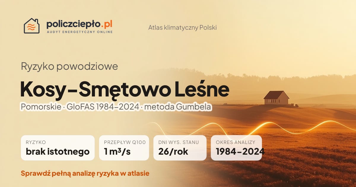 Ryzyko powodziowe Kosy-Smętowo Leśne (Pomorskie) - infografika: brak istotnego ryzyka powodziowego, przepływ 100-letni Q100 1 m³/s, 26 dni wysokiego stanu rocznie (GloFAS 1984-2024)