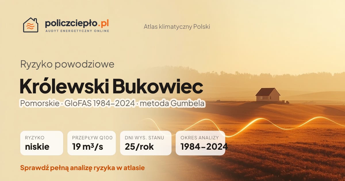 Ryzyko powodziowe Królewski Bukowiec (Pomorskie) - infografika: niskie ryzyko powodziowe, przepływ 100-letni Q100 19 m³/s, 25 dni wysokiego stanu rocznie (GloFAS 1984-2024)