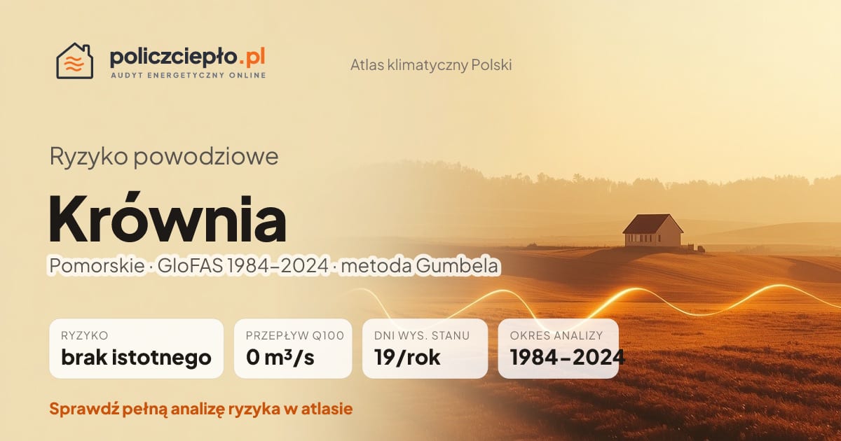 Ryzyko powodziowe Krównia (Pomorskie) - infografika: brak istotnego ryzyka powodziowego, przepływ 100-letni Q100 0 m³/s, 19 dni wysokiego stanu rocznie (GloFAS 1984-2024)