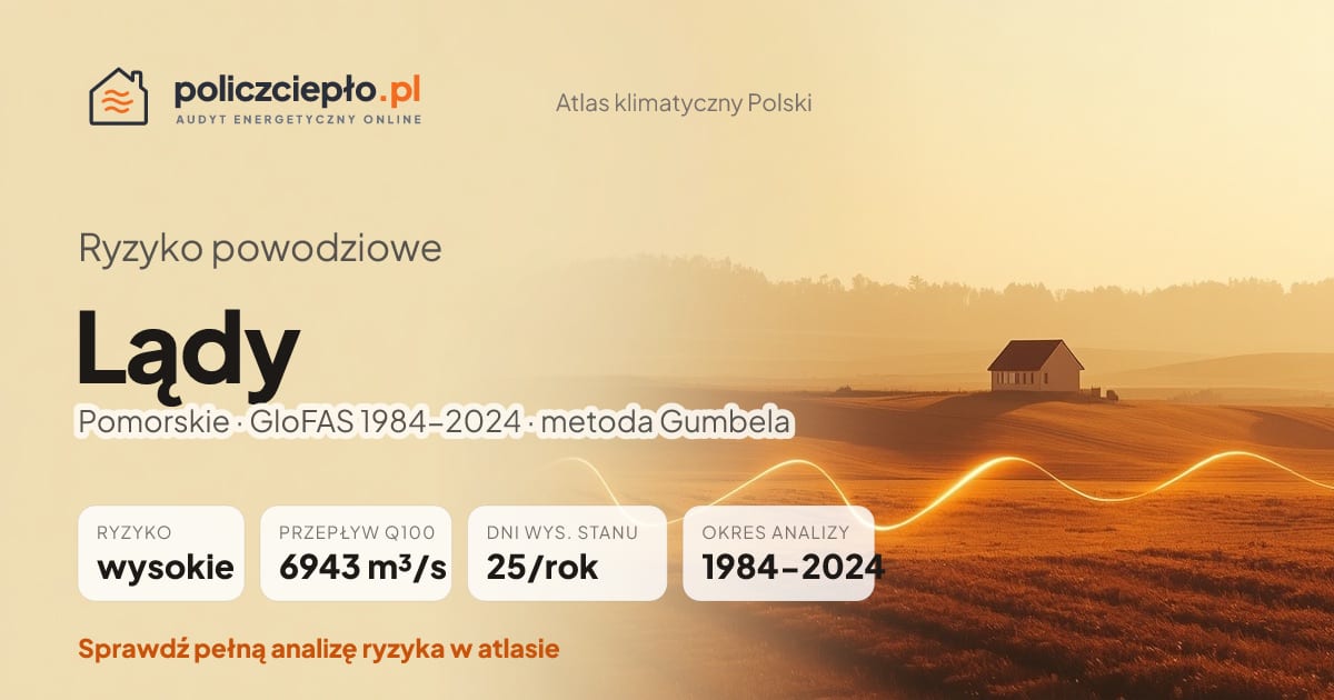 Ryzyko powodziowe Lądy (Pomorskie) - infografika: wysokie ryzyko powodziowe, przepływ 100-letni Q100 6943 m³/s, 25 dni wysokiego stanu rocznie (GloFAS 1984-2024)