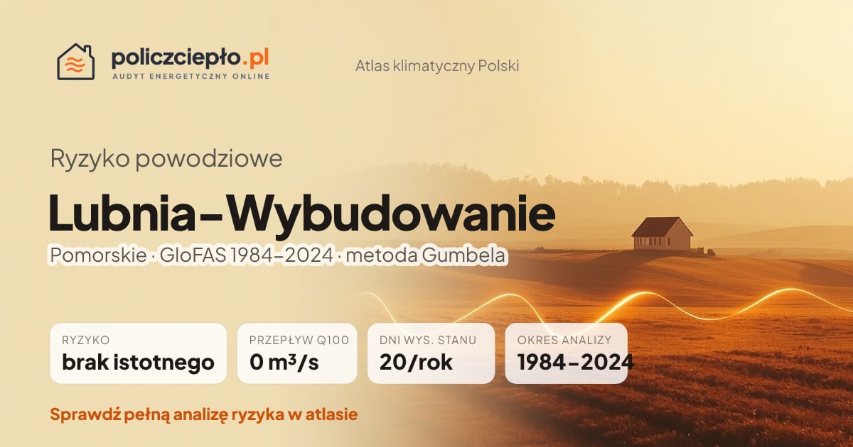 Ryzyko powodziowe Lubnia-Wybudowanie (Pomorskie) - infografika: brak istotnego ryzyka powodziowego, przepływ 100-letni Q100 0 m³/s, 20 dni wysokiego stanu rocznie (GloFAS 1984-2024)