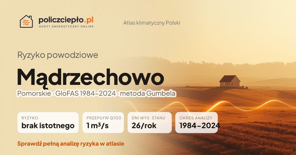 Ryzyko powodziowe Mądrzechowo (Pomorskie) - infografika: brak istotnego ryzyka powodziowego, przepływ 100-letni Q100 1 m³/s, 26 dni wysokiego stanu rocznie (GloFAS 1984-2024)