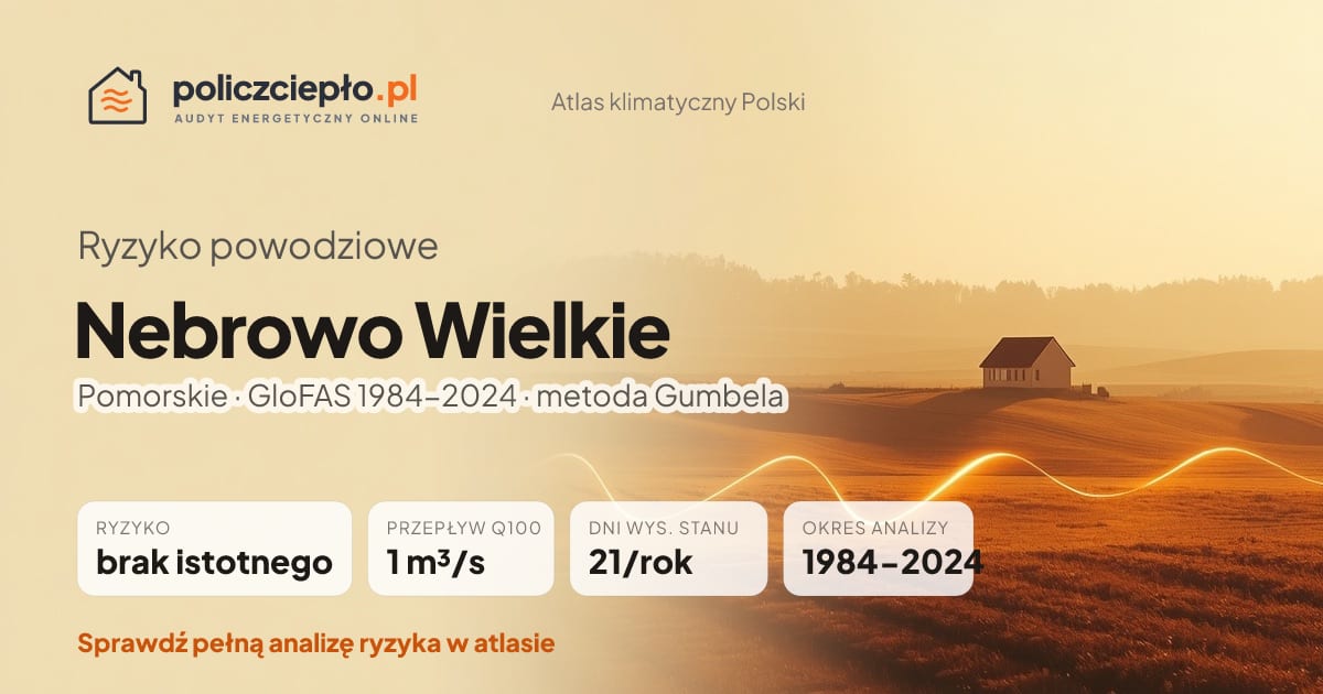 Ryzyko powodziowe Nebrowo Wielkie (Pomorskie) - infografika: brak istotnego ryzyka powodziowego, przepływ 100-letni Q100 1 m³/s, 21 dni wysokiego stanu rocznie (GloFAS 1984-2024)