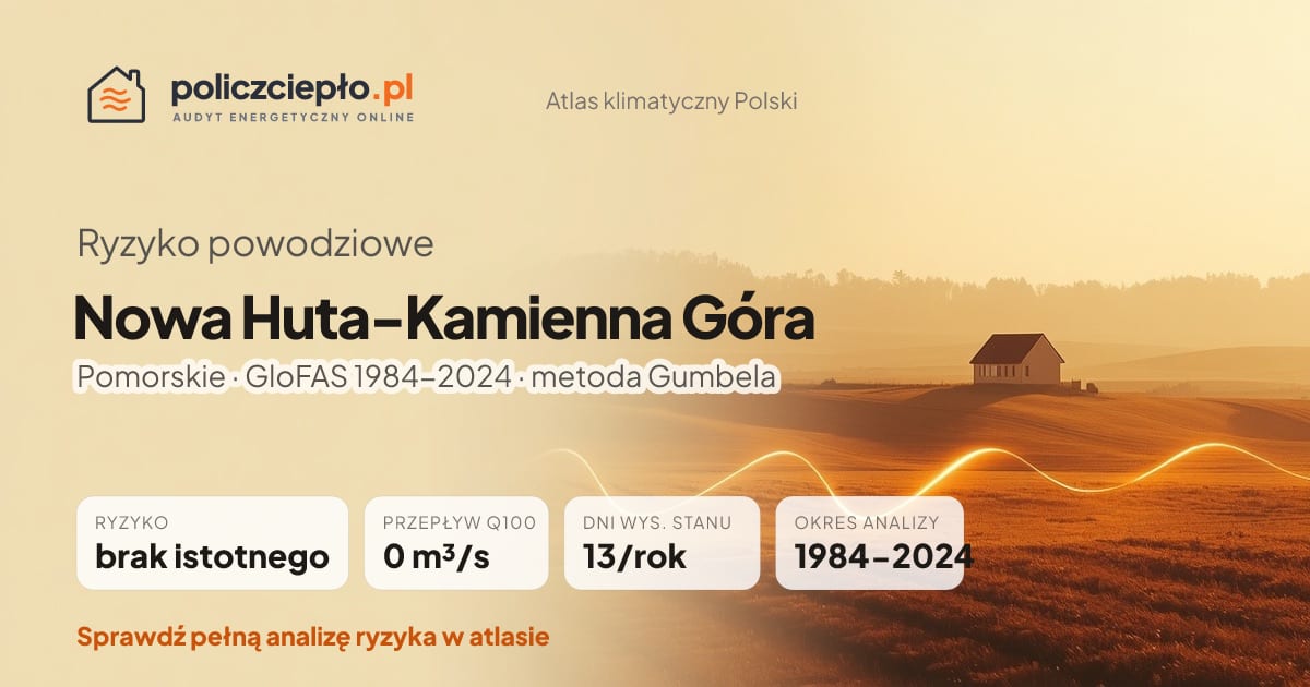Ryzyko powodziowe Nowa Huta-Kamienna Góra (Pomorskie) - infografika: brak istotnego ryzyka powodziowego, przepływ 100-letni Q100 0 m³/s, 13 dni wysokiego stanu rocznie (GloFAS 1984-2024)