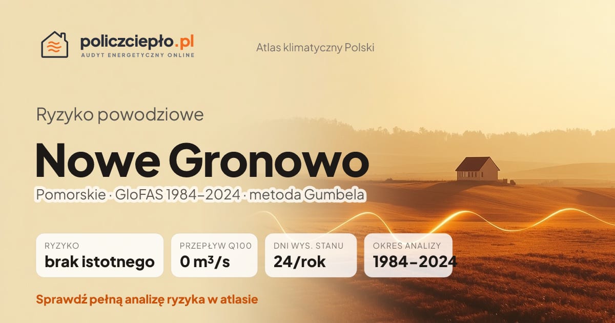Ryzyko powodziowe Nowe Gronowo (Pomorskie) - infografika: brak istotnego ryzyka powodziowego, przepływ 100-letni Q100 0 m³/s, 24 dni wysokiego stanu rocznie (GloFAS 1984-2024)