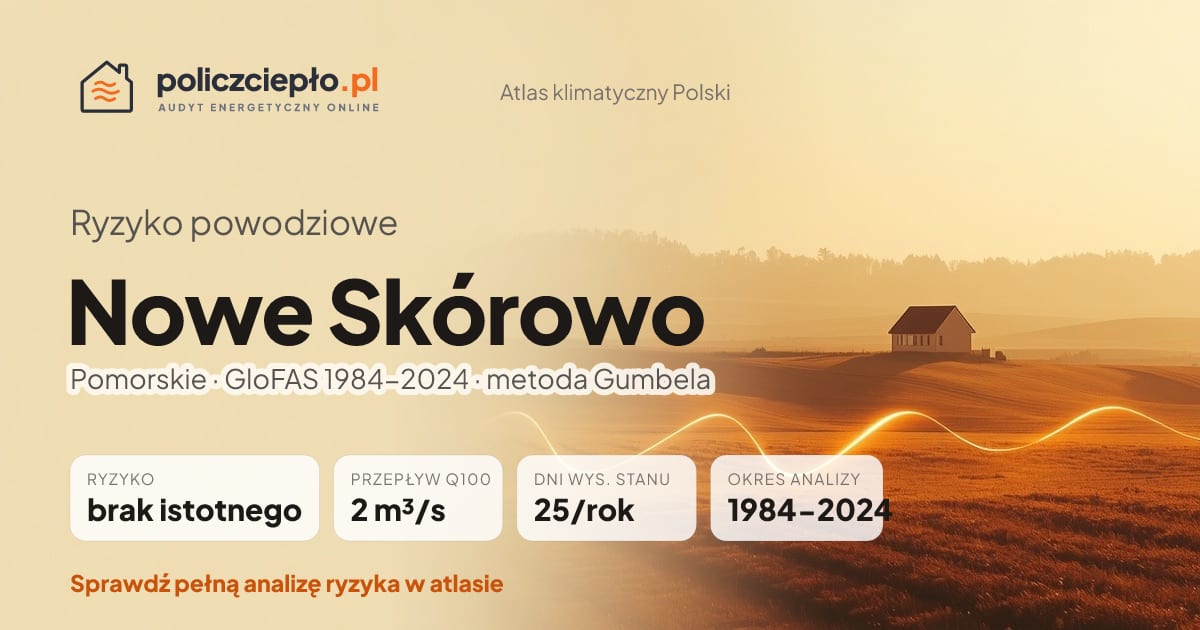 Ryzyko powodziowe Nowe Skórowo (Pomorskie) - infografika: brak istotnego ryzyka powodziowego, przepływ 100-letni Q100 2 m³/s, 25 dni wysokiego stanu rocznie (GloFAS 1984-2024)