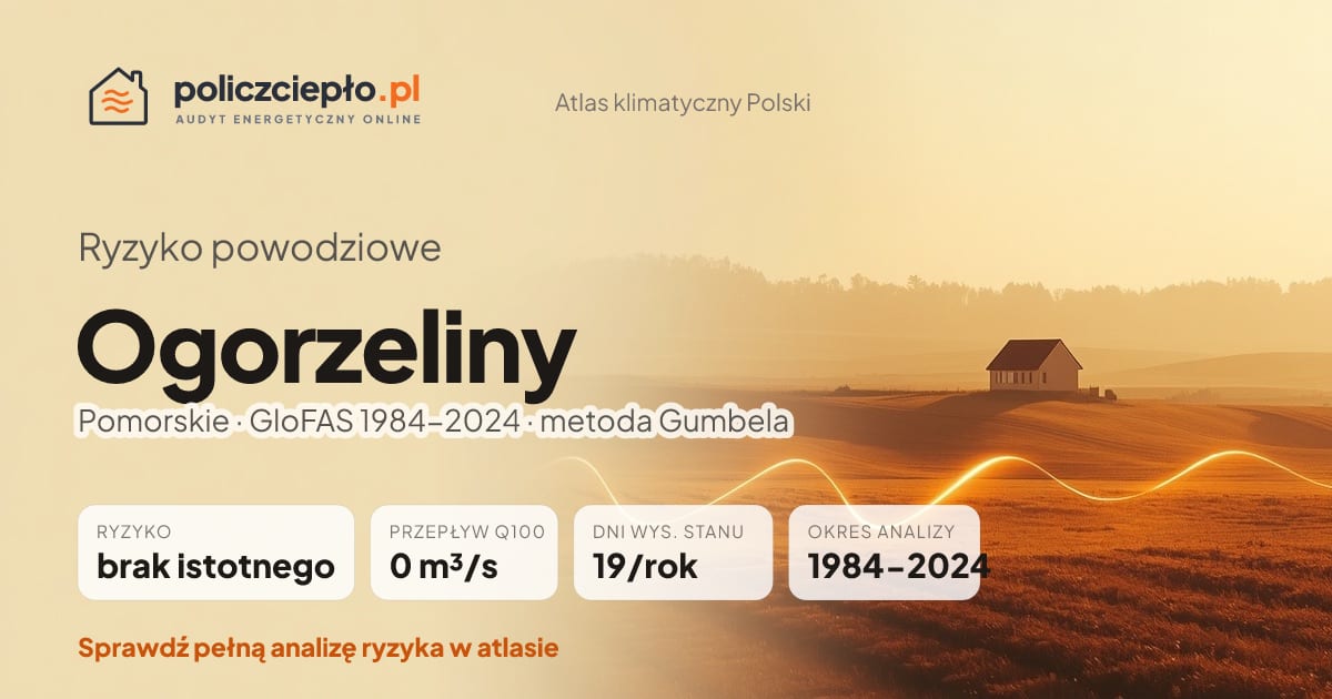 Ryzyko powodziowe Ogorzeliny (Pomorskie) - infografika: brak istotnego ryzyka powodziowego, przepływ 100-letni Q100 0 m³/s, 19 dni wysokiego stanu rocznie (GloFAS 1984-2024)