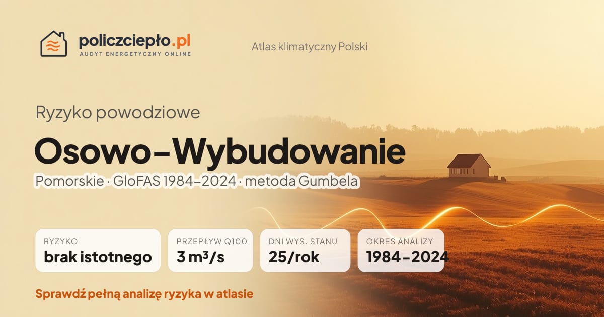Ryzyko powodziowe Osowo-Wybudowanie (Pomorskie) - infografika: brak istotnego ryzyka powodziowego, przepływ 100-letni Q100 3 m³/s, 25 dni wysokiego stanu rocznie (GloFAS 1984-2024)