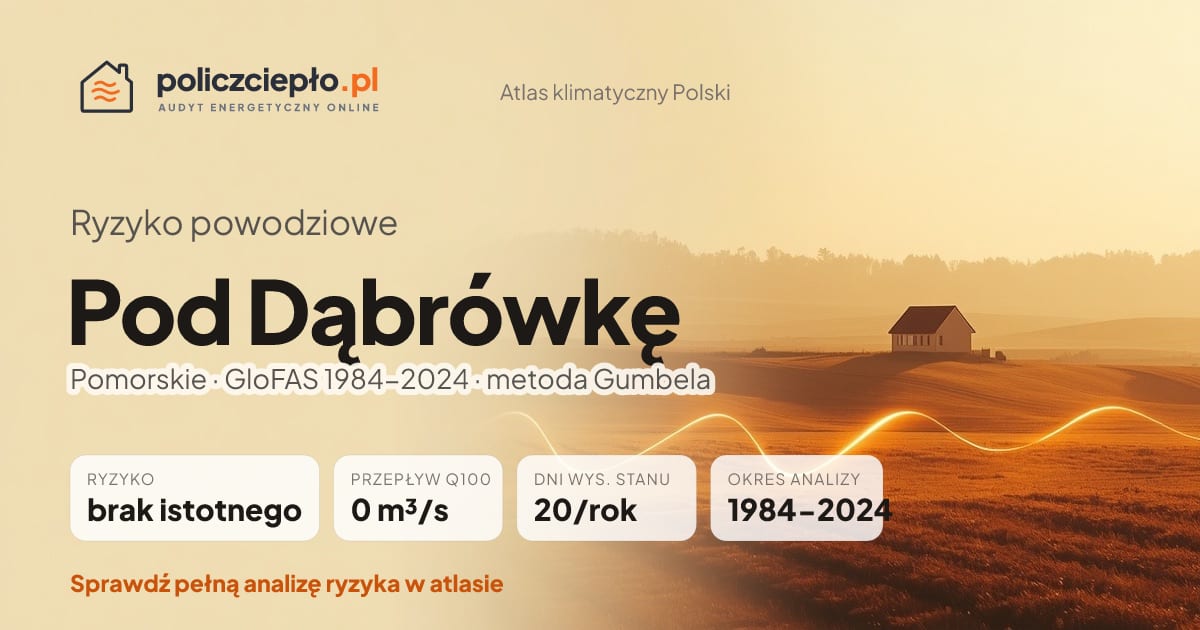 Ryzyko powodziowe Pod Dąbrówkę (Pomorskie) - infografika: brak istotnego ryzyka powodziowego, przepływ 100-letni Q100 0 m³/s, 20 dni wysokiego stanu rocznie (GloFAS 1984-2024)