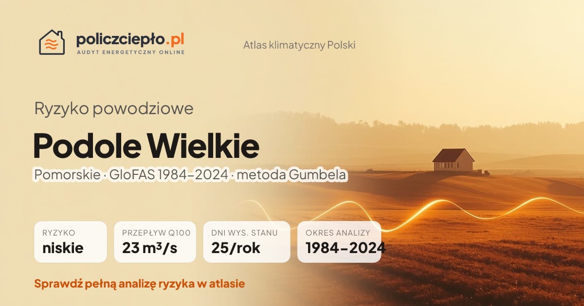 Ryzyko powodziowe Podole Wielkie (Pomorskie) - infografika: niskie ryzyko powodziowe, przepływ 100-letni Q100 23 m³/s, 25 dni wysokiego stanu rocznie (GloFAS 1984-2024)
