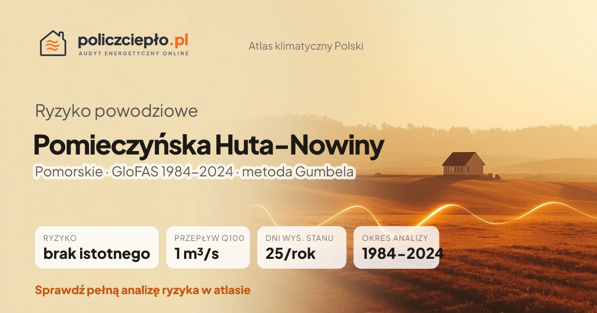 Ryzyko powodziowe Pomieczyńska Huta-Nowiny (Pomorskie) - infografika: brak istotnego ryzyka powodziowego, przepływ 100-letni Q100 1 m³/s, 25 dni wysokiego stanu rocznie (GloFAS 1984-2024)