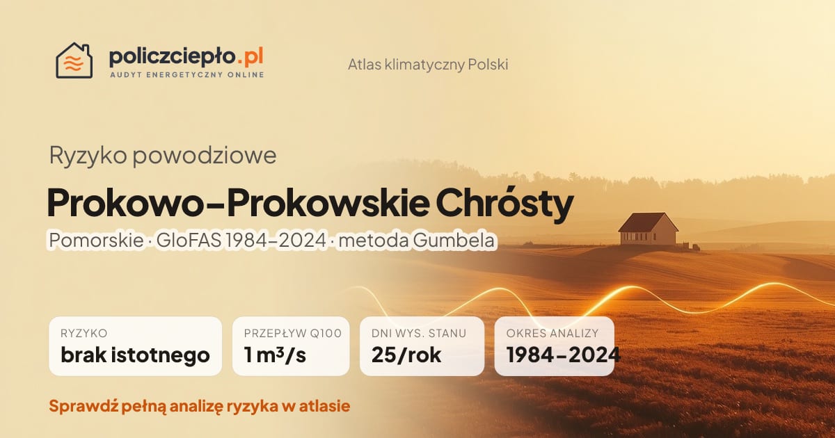 Ryzyko powodziowe Prokowo-Prokowskie Chrósty (Pomorskie) - infografika: brak istotnego ryzyka powodziowego, przepływ 100-letni Q100 1 m³/s, 25 dni wysokiego stanu rocznie (GloFAS 1984-2024)