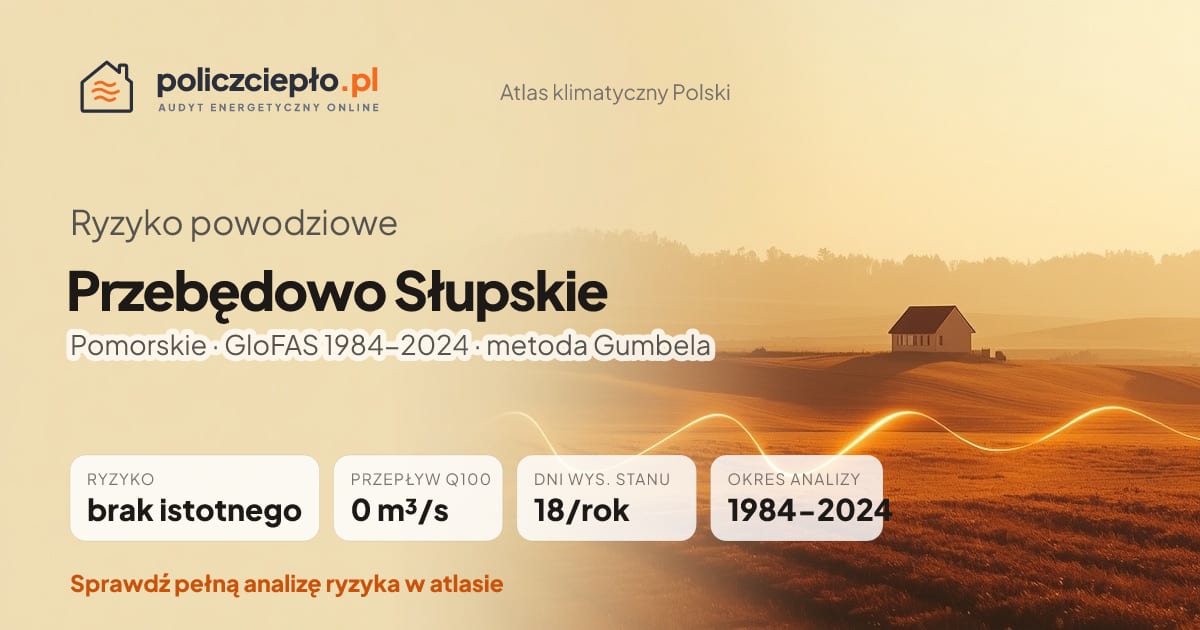 Ryzyko powodziowe Przebędowo Słupskie (Pomorskie) - infografika: brak istotnego ryzyka powodziowego, przepływ 100-letni Q100 0 m³/s, 18 dni wysokiego stanu rocznie (GloFAS 1984-2024)