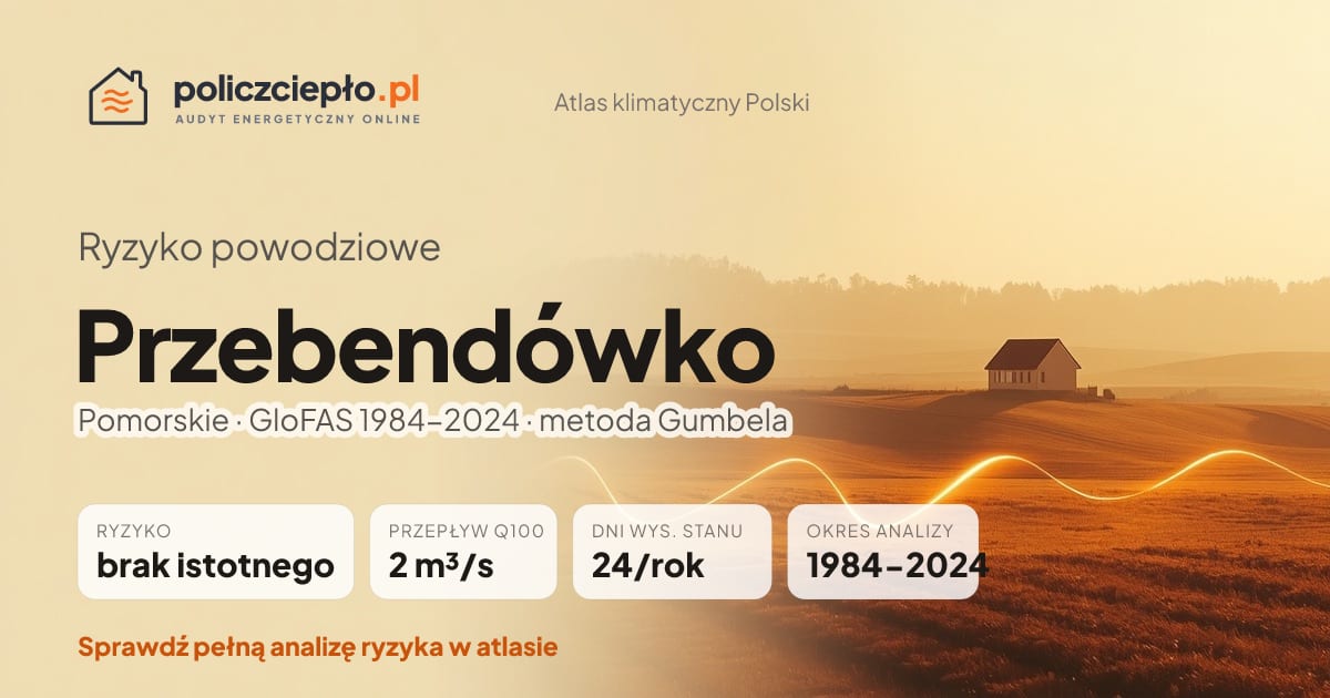 Ryzyko powodziowe Przebendówko (Pomorskie) - infografika: brak istotnego ryzyka powodziowego, przepływ 100-letni Q100 2 m³/s, 24 dni wysokiego stanu rocznie (GloFAS 1984-2024)