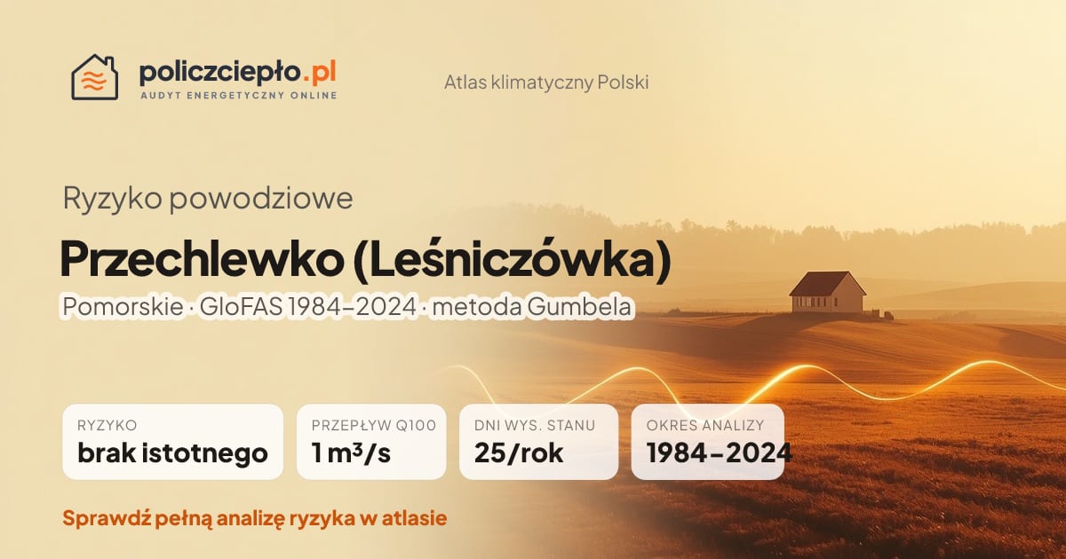 Ryzyko powodziowe Przechlewko (Leśniczówka) (Pomorskie) - infografika: brak istotnego ryzyka powodziowego, przepływ 100-letni Q100 1 m³/s, 25 dni wysokiego stanu rocznie (GloFAS 1984-2024)