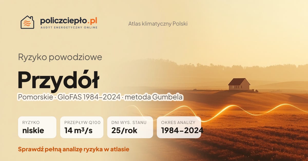 Ryzyko powodziowe Przydół (Pomorskie) - infografika: niskie ryzyko powodziowe, przepływ 100-letni Q100 14 m³/s, 25 dni wysokiego stanu rocznie (GloFAS 1984-2024)