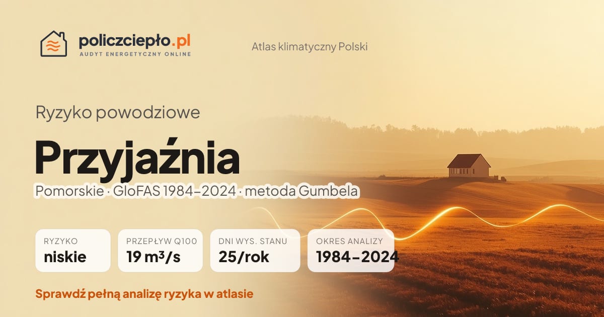 Ryzyko powodziowe Przyjaźnia (Pomorskie) - infografika: niskie ryzyko powodziowe, przepływ 100-letni Q100 19 m³/s, 25 dni wysokiego stanu rocznie (GloFAS 1984-2024)