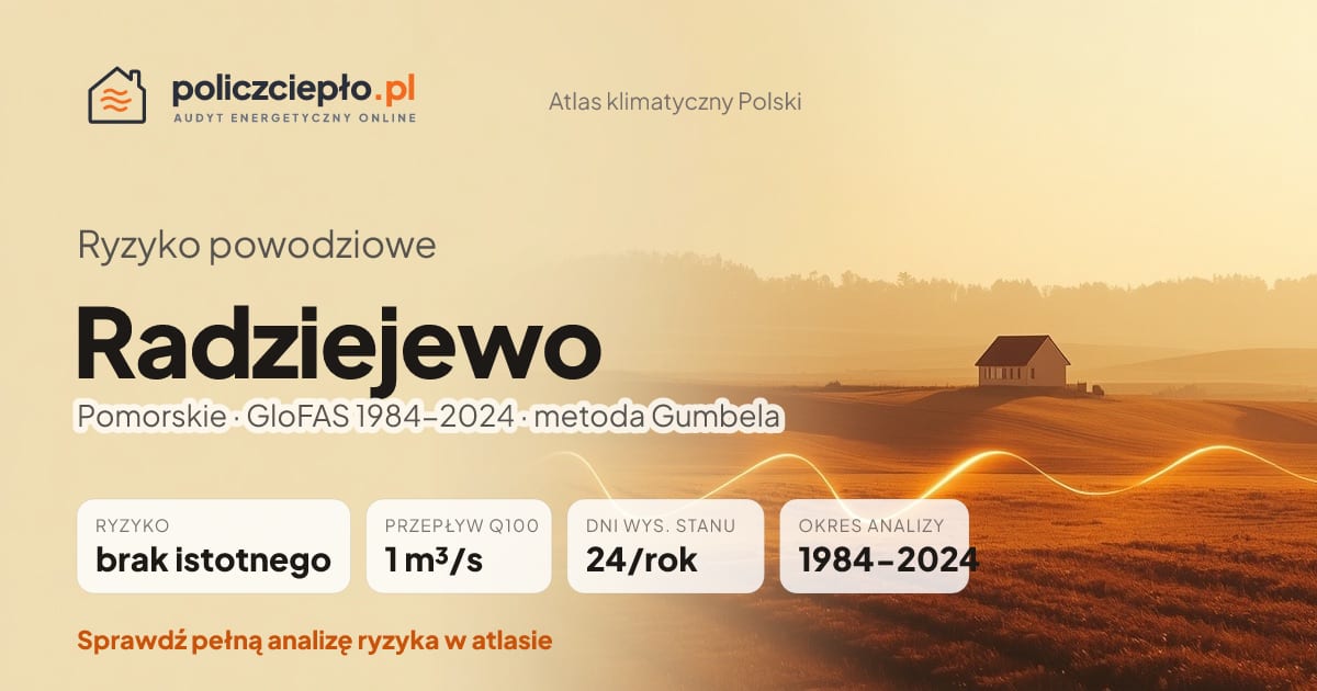 Ryzyko powodziowe Radziejewo (Pomorskie) - infografika: brak istotnego ryzyka powodziowego, przepływ 100-letni Q100 1 m³/s, 24 dni wysokiego stanu rocznie (GloFAS 1984-2024)