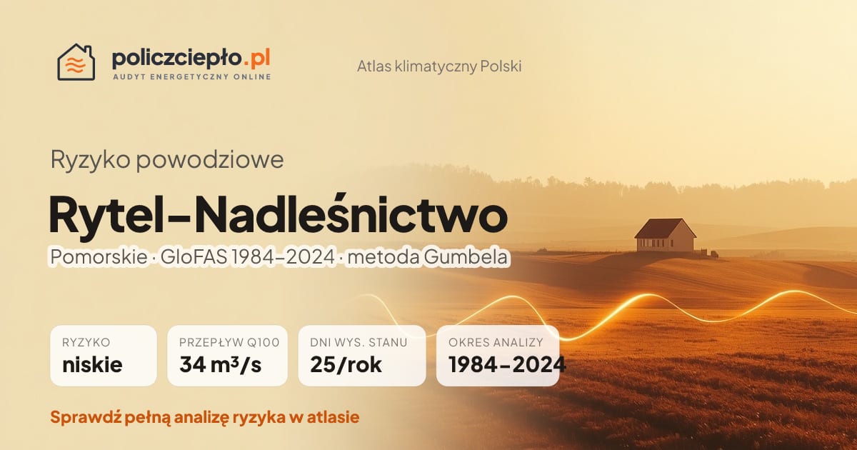 Ryzyko powodziowe Rytel-Nadleśnictwo (Pomorskie) - infografika: niskie ryzyko powodziowe, przepływ 100-letni Q100 34 m³/s, 25 dni wysokiego stanu rocznie (GloFAS 1984-2024)