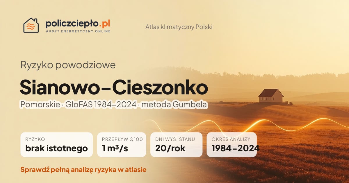 Ryzyko powodziowe Sianowo-Cieszonko (Pomorskie) - infografika: brak istotnego ryzyka powodziowego, przepływ 100-letni Q100 1 m³/s, 20 dni wysokiego stanu rocznie (GloFAS 1984-2024)