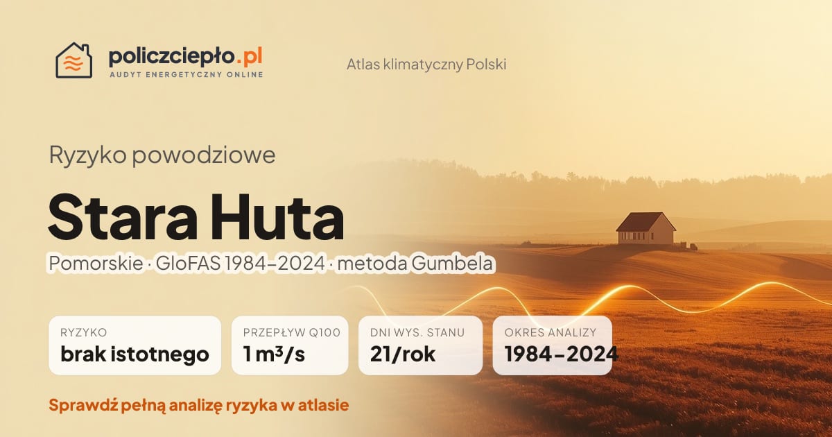 Ryzyko powodziowe Stara Huta (Pomorskie) - infografika: brak istotnego ryzyka powodziowego, przepływ 100-letni Q100 1 m³/s, 21 dni wysokiego stanu rocznie (GloFAS 1984-2024)