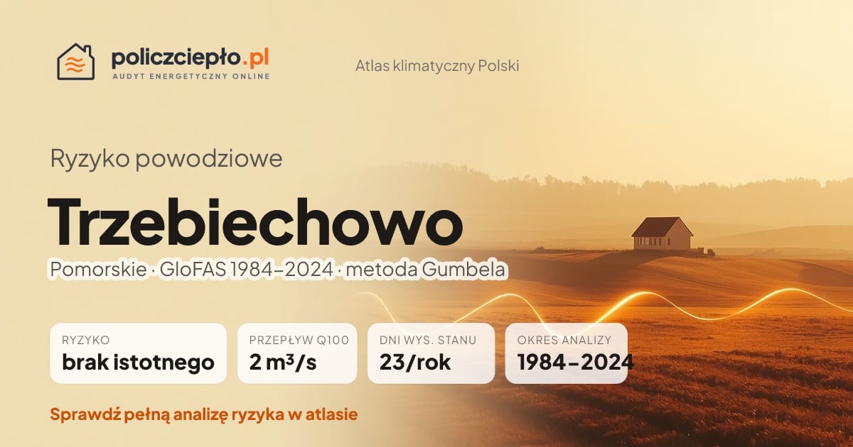 Ryzyko powodziowe Trzebiechowo (Pomorskie) - infografika: brak istotnego ryzyka powodziowego, przepływ 100-letni Q100 2 m³/s, 23 dni wysokiego stanu rocznie (GloFAS 1984-2024)
