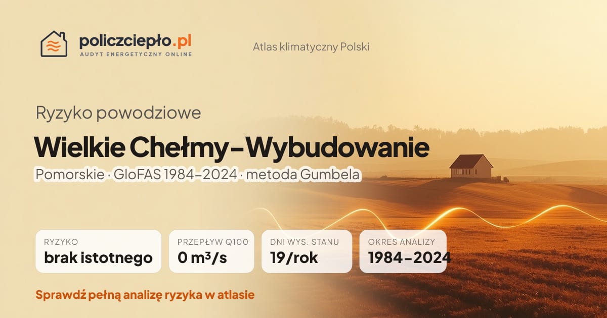 Ryzyko powodziowe Wielkie Chełmy-Wybudowanie (Pomorskie) - infografika: brak istotnego ryzyka powodziowego, przepływ 100-letni Q100 0 m³/s, 19 dni wysokiego stanu rocznie (GloFAS 1984-2024)