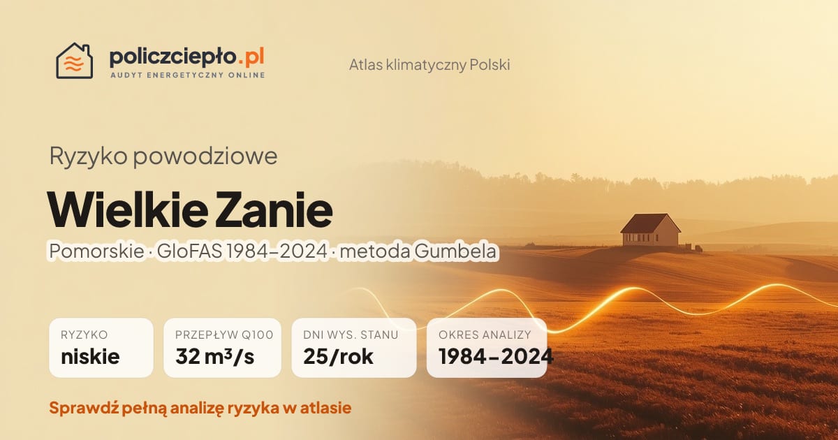 Ryzyko powodziowe Wielkie Zanie (Pomorskie) - infografika: niskie ryzyko powodziowe, przepływ 100-letni Q100 32 m³/s, 25 dni wysokiego stanu rocznie (GloFAS 1984-2024)
